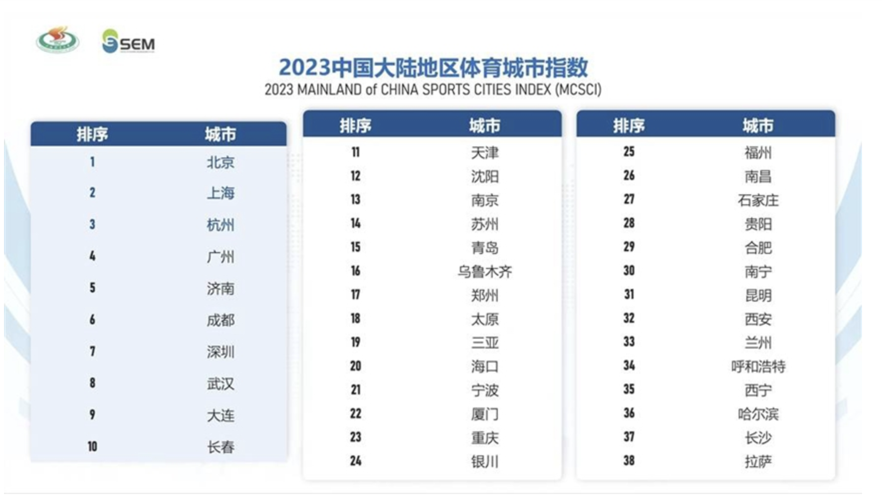 《2023全球体育城市指数》发布：首次增加中国大陆体育城市排行榜